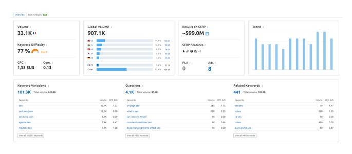 Mots clés article blog optimisé